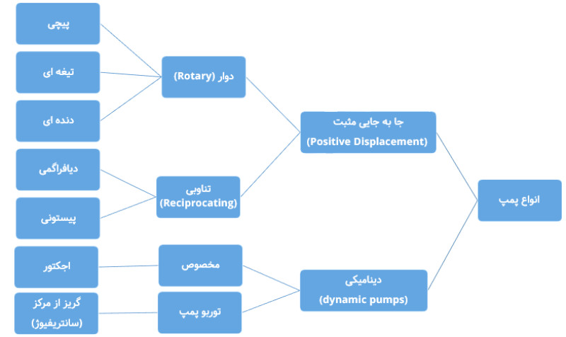 دسته بندی انواع پمپ